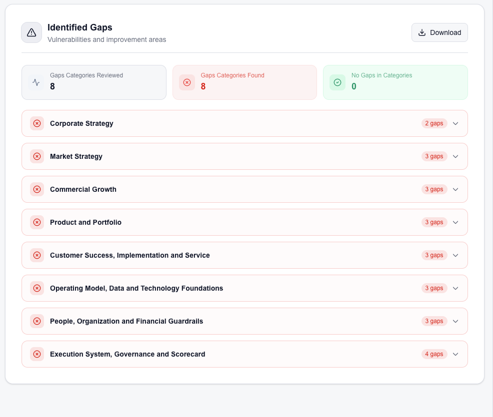 The RELIABL.IT platform showing identified gaps by category.