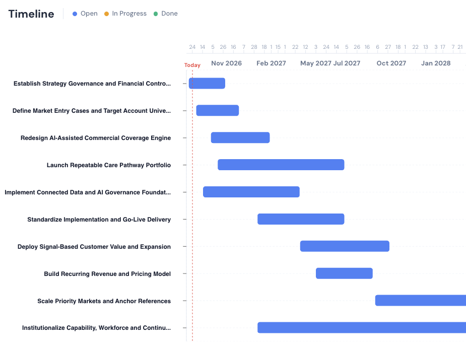 The RELIABL.IT platform timeline view of transformation actions.