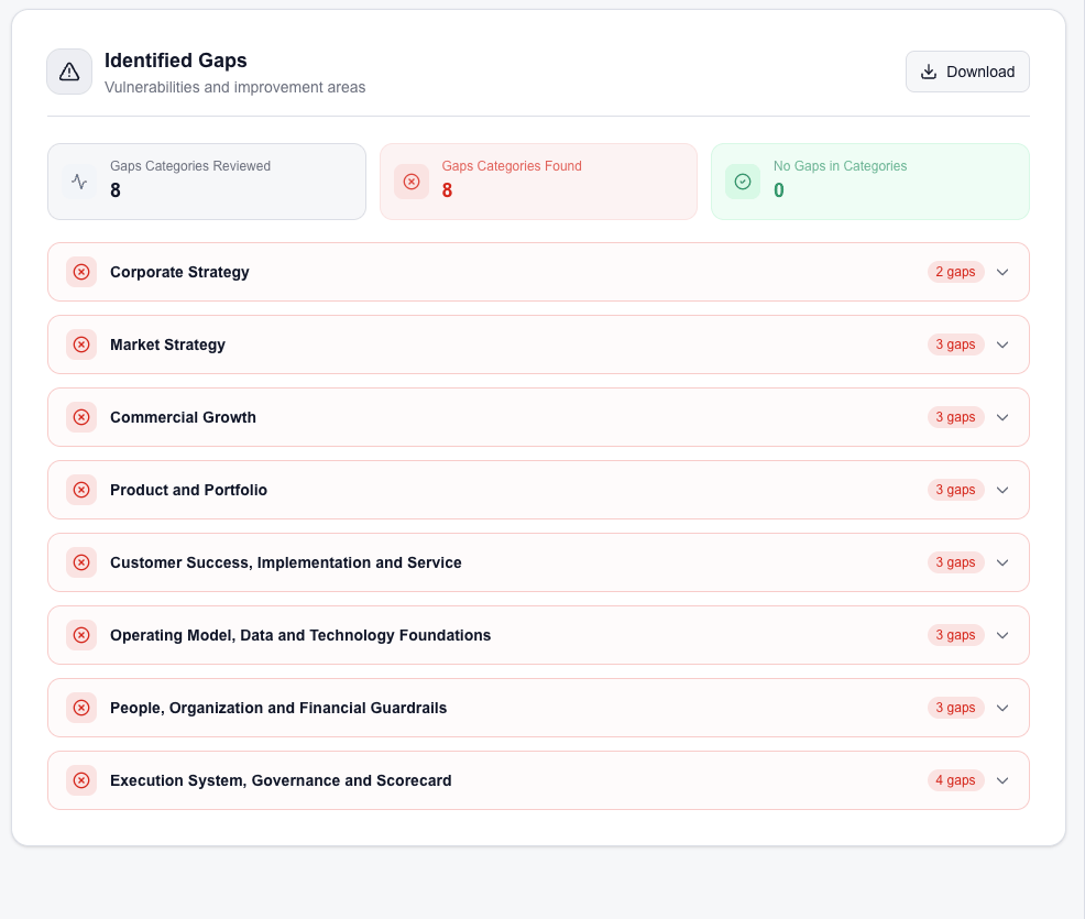 The RELIABL.IT platform identified-gaps view, showing reviewed transformation gap categories.