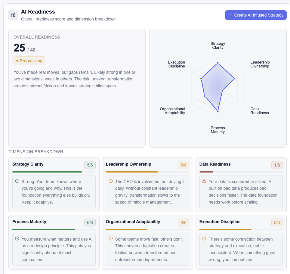 The RELIABL.IT AI-readiness view, showing a readiness score and organisational dimensions.